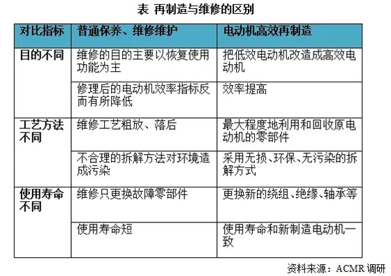 皖南電機:再制造與維修的區(qū)別 皖南電機:再制造與維修的區(qū)別