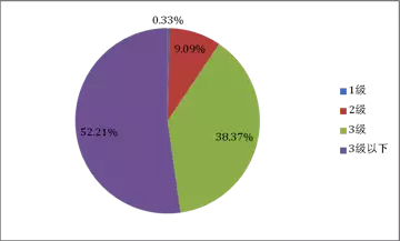 皖南電機(jī):2014年不同能效等級(jí)中小型三相異步電機(jī)分布情況 皖南電機(jī):2014年不同能效等級(jí)中小型三相異步電機(jī)分布情況
