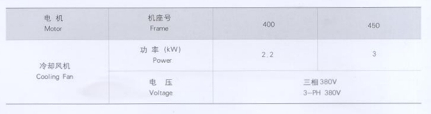 低壓大功率變頻電機風機參數(shù) 低壓大功率變頻電機風機參數(shù)