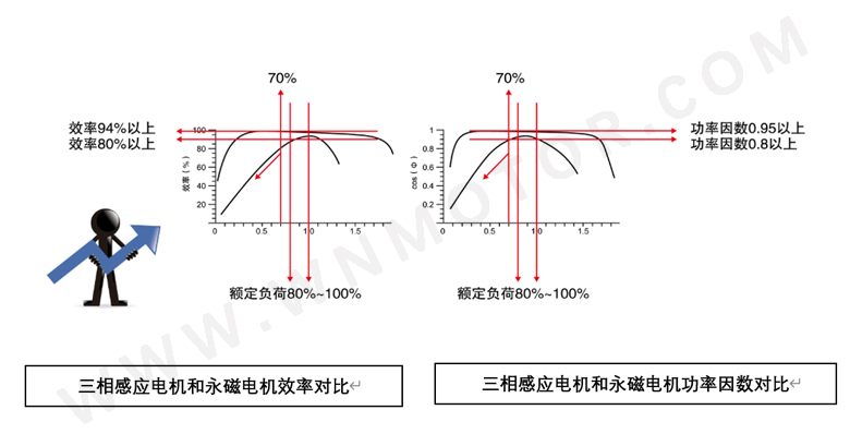 永磁電機(jī)和感應(yīng)電機(jī)功率因數(shù)、效率區(qū)間對(duì)比